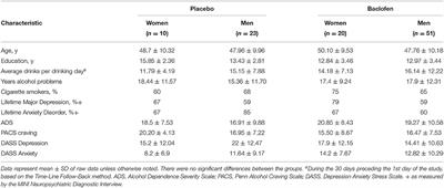 Sex as a Potential Moderator for Baclofen Response in the Treatment of Alcohol Dependence